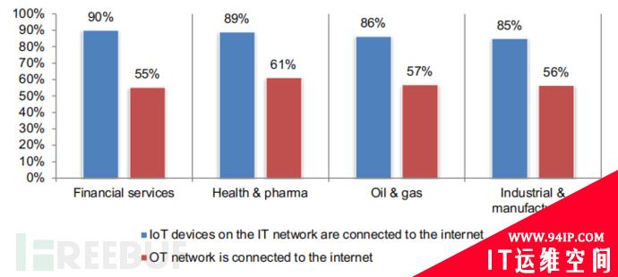 企业IoT/OT网络安全现状