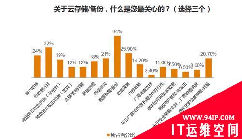 2012中国云安全调查：云存储/备份成云安全重点