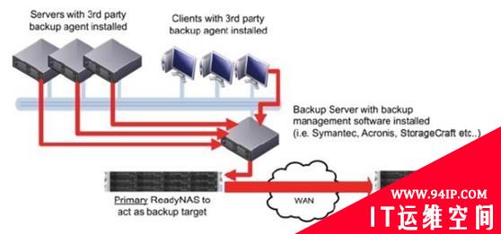 NETGEAR ReadyNAS实现业务连续性解决方案