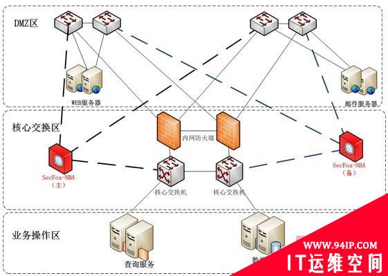 网神SecFox-NBA人行征信系统安全解决方案