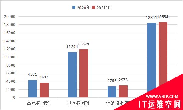 NIST：2021年共报告18378个安全漏洞