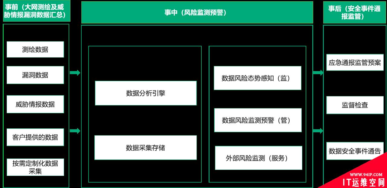 高效赋能数据安全监管，360发布全网数据资产风险监测预警解决方案