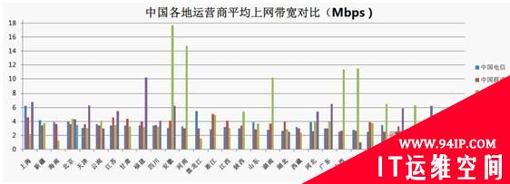 360：国内平均网速3.2Mbps 上海最快