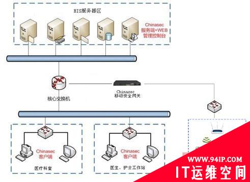 明朝万达医疗HIS系统数据防泄密解决方案