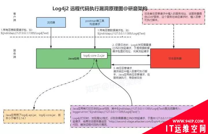 Apache 存在 Log4j2 远程代码执行漏洞，有哪些信息值得关注？