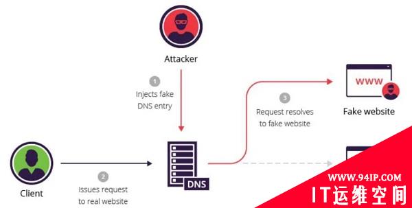 DNS污染攻击的危险及预防方法