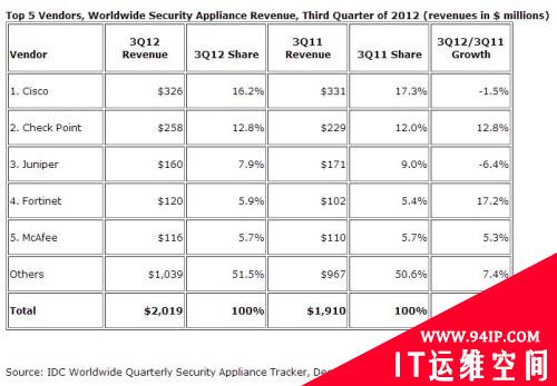 安全市场增速放缓 思科仍旧领衔