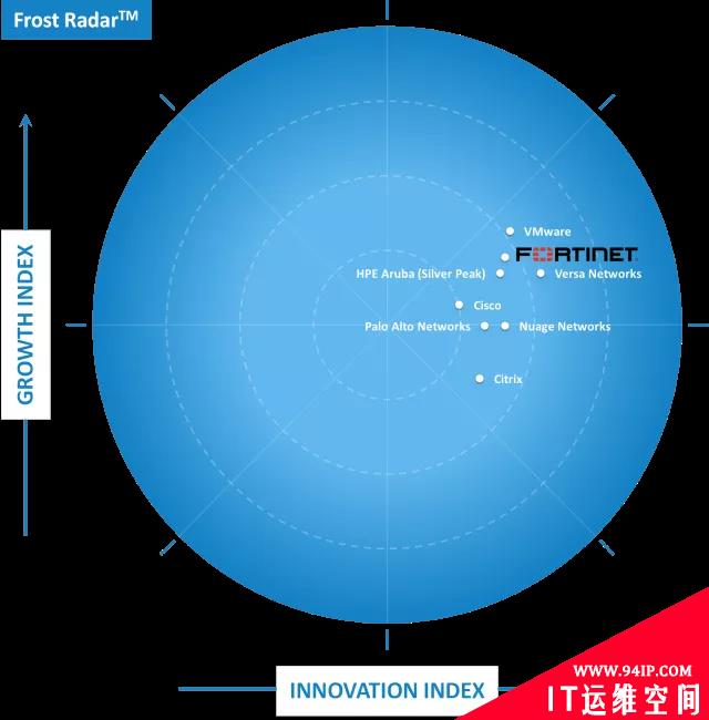 Fortinet荣登Frost and Sullivan “2021年全球顶尖SD-WAN供应商” 榜单