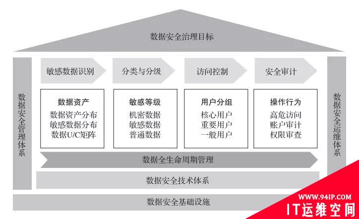 终于有人把数据安全治理讲明白了