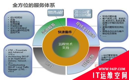 应用为先 服务为本 F5助企业网络保持最佳工作状态