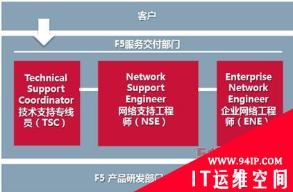 应用为先 服务为本 F5助企业网络保持最佳工作状态