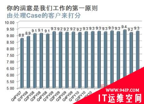 应用为先 服务为本 F5助企业网络保持最佳工作状态