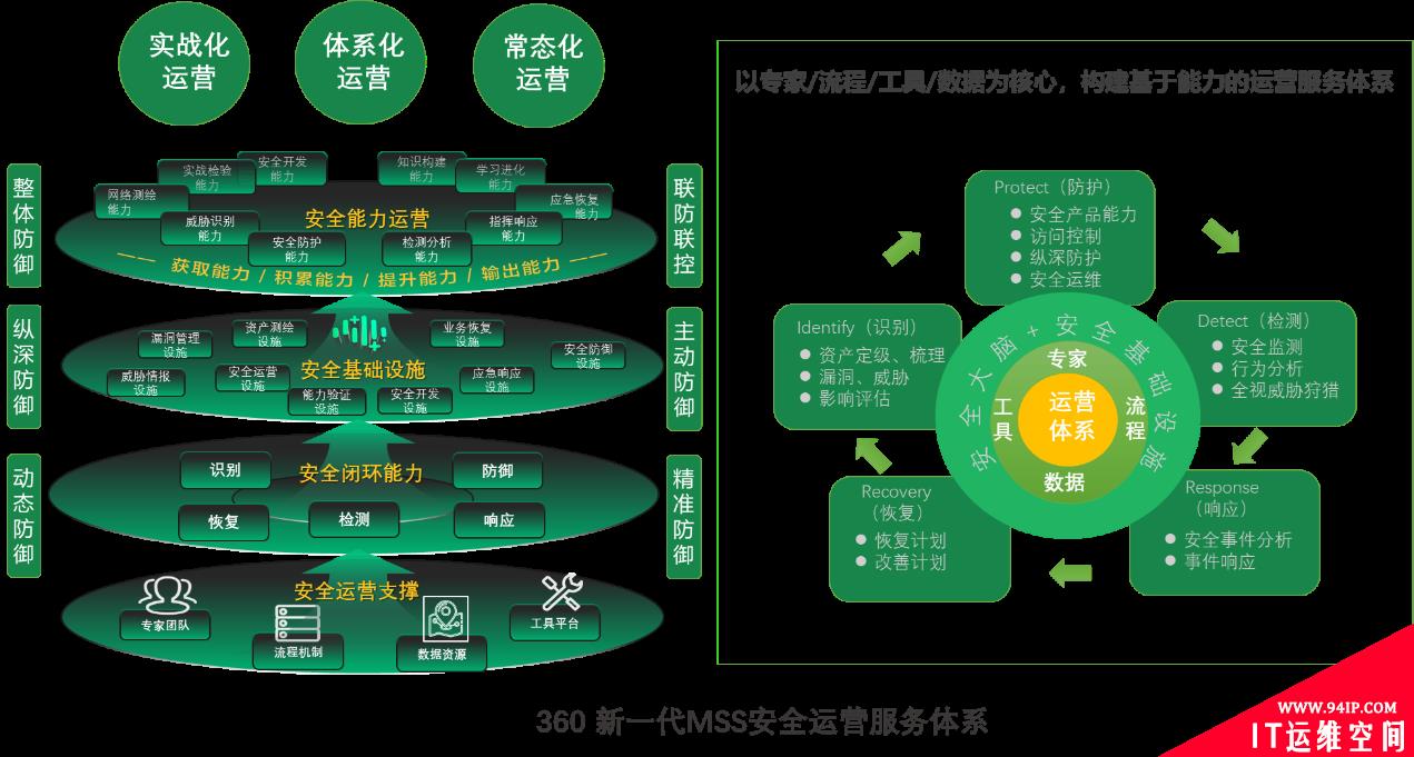 布局实战化安全运营 360打造新一代MSS安全运营服务