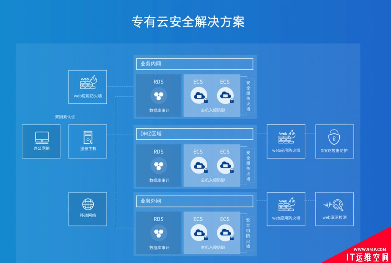 未来四大安全问题：金融信息安全、个人数据安全、网络安全、云安全