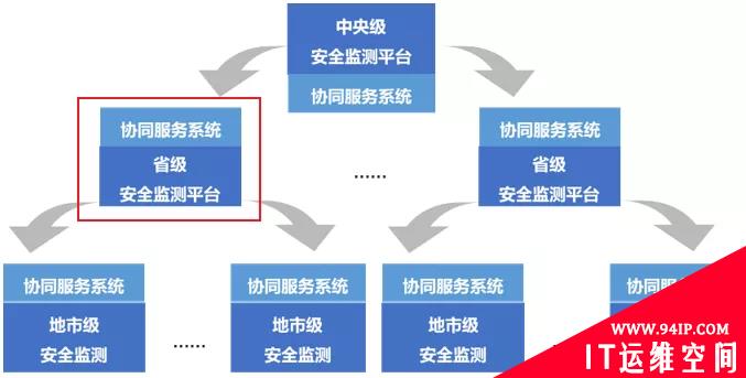 亚信安全中标河北省电子政务安全项目，三级联动实现一体化防护