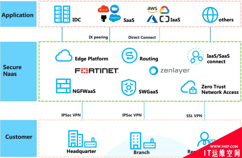 Fortinet携手Zenlayer  发布安全企业访问平台