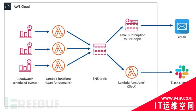 如何使用Domain-Protect保护你的网站抵御子域名接管攻击