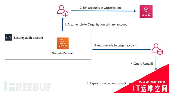 如何使用Domain-Protect保护你的网站抵御子域名接管攻击