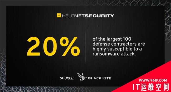 部分美国国防承包商极易遭受勒索软件攻击