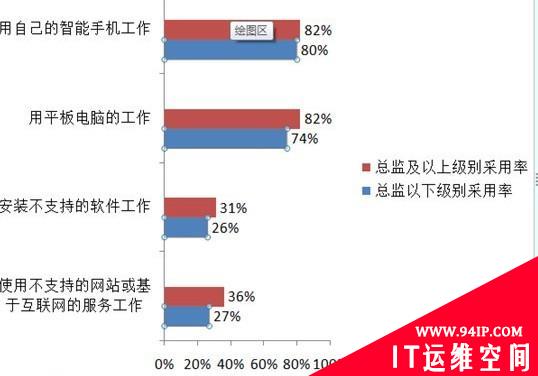 三个方面管理BYOT信息安全