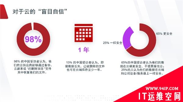 Veritas最新研究：人为失误、尴尬心理和勒索软件给云应用带来消极影响