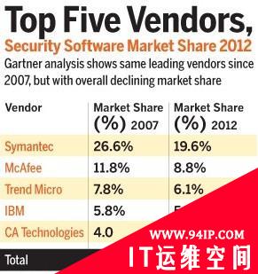 安全软件市占率：McAfee看涨 Trend Micro回落