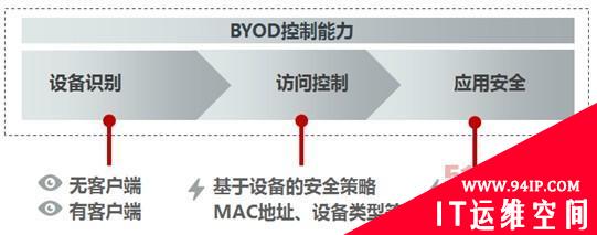 BYOD时代无线用户的管理