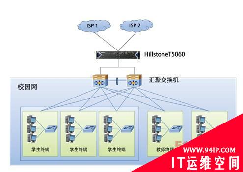 Hillstone下一代智能防火墙高校互联网典型应用场景