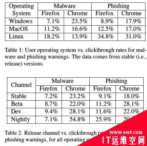 谷歌研究发现用户习惯于忽略Chrome安全警告