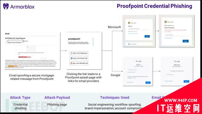 专家发现冒充安全公司Proofpoint的网络钓鱼活动