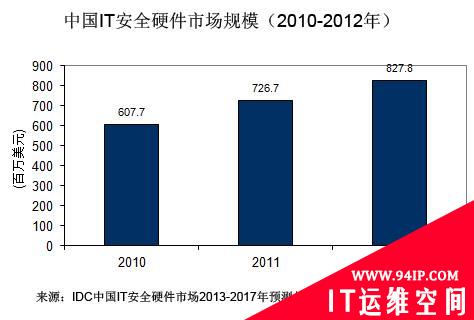 IDC预计2017年中国IT安全硬件市场规模达15.6亿美元