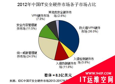 IDC预计2017年中国IT安全硬件市场规模达15.6亿美元