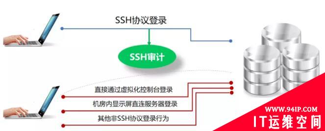 如何选择适合的数据库本地访问审计技术？