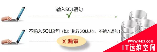 如何选择适合的数据库本地访问审计技术？