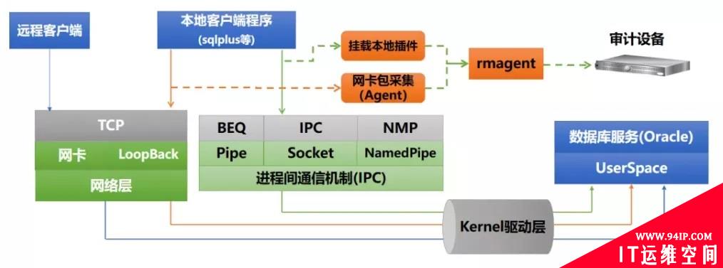 如何选择适合的数据库本地访问审计技术？