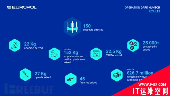 多国执法部门联合逮捕了150名从事非法商品交易的嫌犯