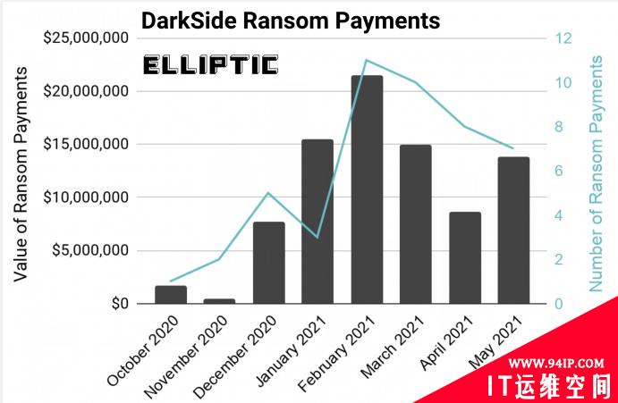 DarkSide勒索软件提现价值700万美元的比特币