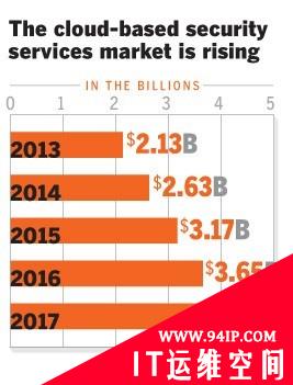 Gartner：基于云计算的安全服务启程