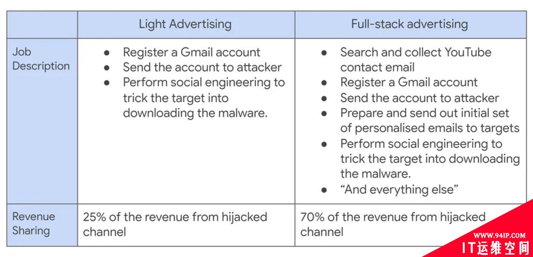 Google新报告详述针对YouTube用户的广泛网络钓鱼活动