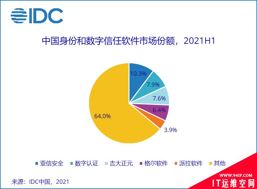 IDC报告：亚信安全身份和数字信任连续五年蝉联第一，终端安全持续领跑