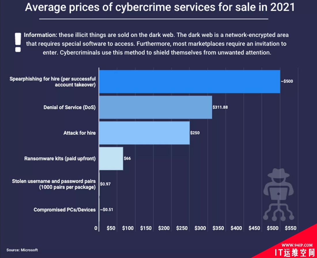 研究：暗网仍存在且更危险，网络犯罪服务费可低至500美元