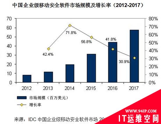 企业级移动安全软件市场4倍于传统安全市场发展速度