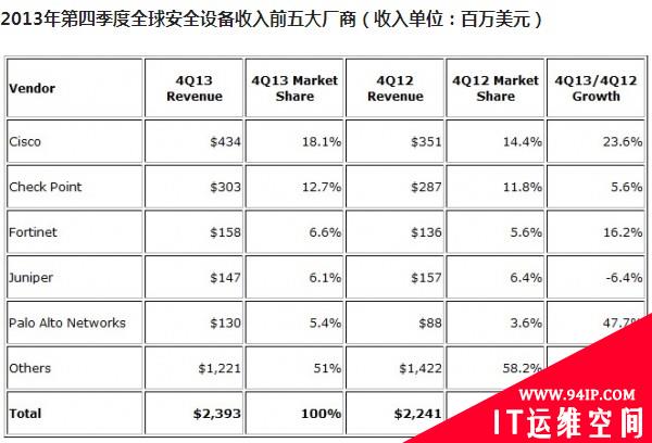 IDC：第四季度安全设备收入增长而出货量下滑