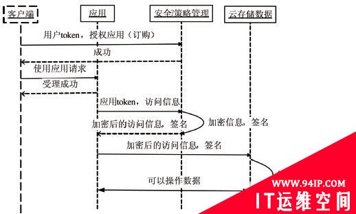 基于云数据的应用访问安全控制