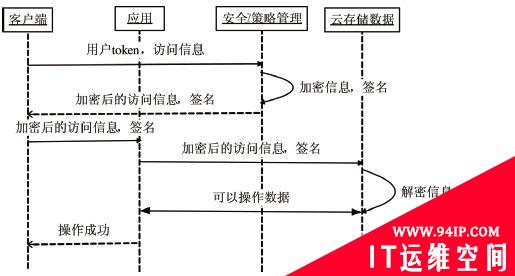 基于云数据的应用访问安全控制