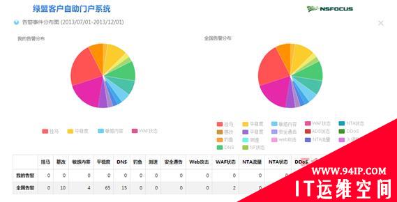 门户系统引领云安全服务跨入新时代