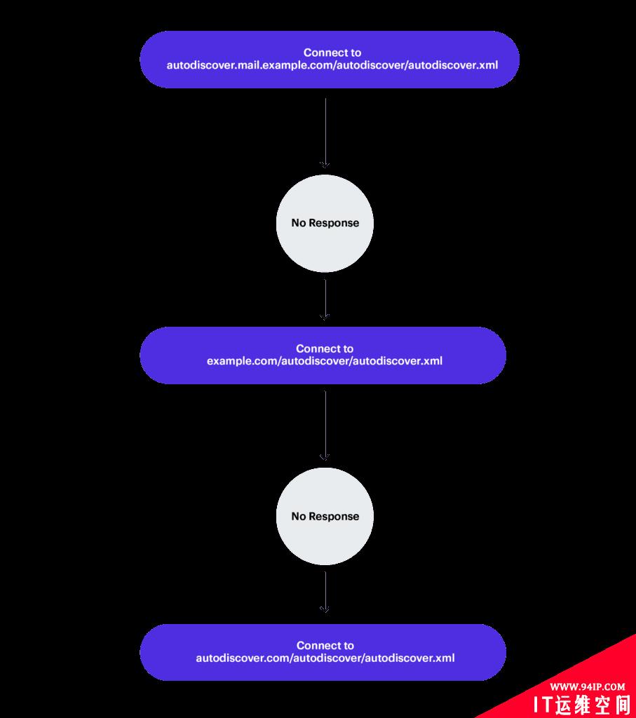 Exchange Autodiscover漏洞暴露10万Windows域凭证