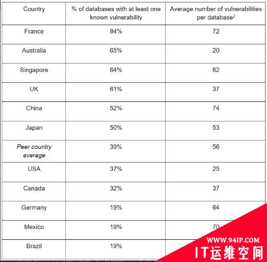 全球 46% 的本地数据库包含漏洞，中国排名第五