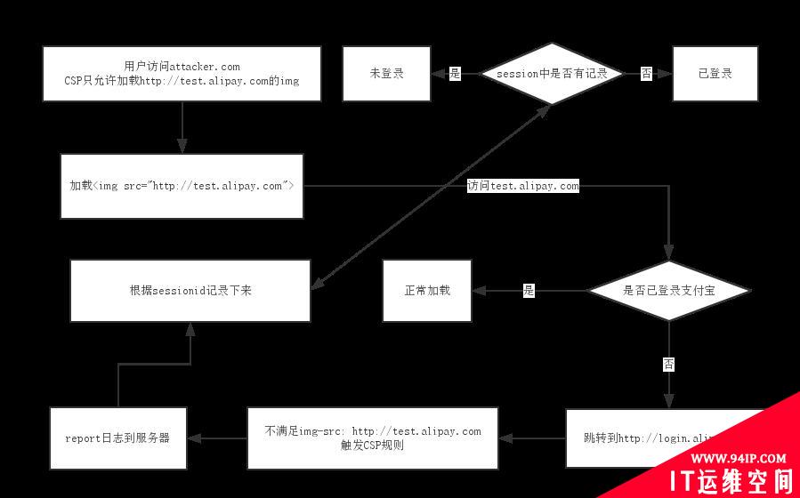 利用内容安全策略探测网站登陆状态