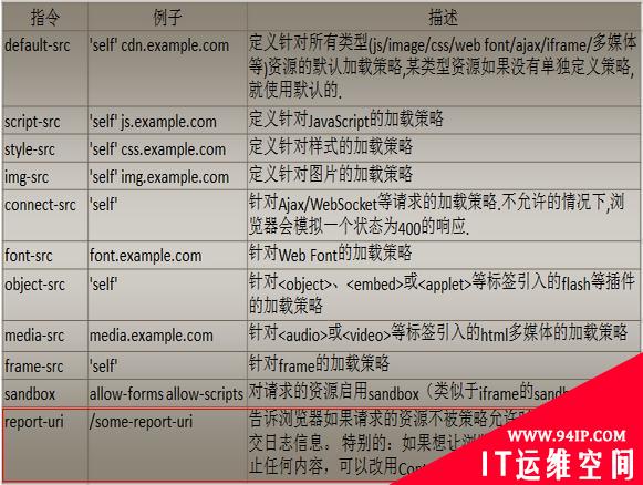 利用内容安全策略探测网站登陆状态